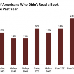 % of Americans Who Didn't Read a Book During the Past Year